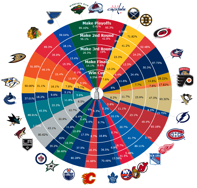 NHL Playoff Odds -MoneyPuck Analytics Playoff & Cup Odds