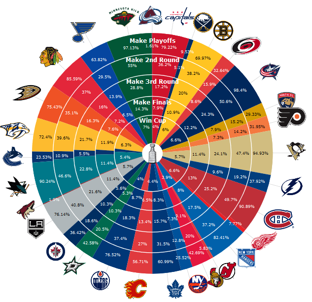 2023 Stanley Cup Playoff Radial Bracket- Conference Finals are all