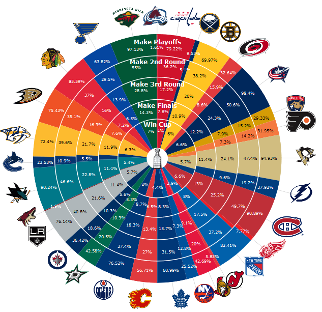 Moneypuck playoff odds after each series played game 5 : r/hockey